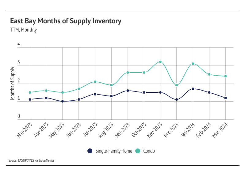 Line graph showing East Bay months of supply inventory