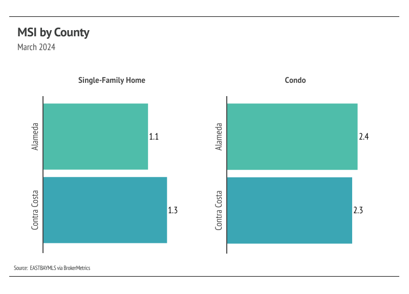 Bay chart showing MSI by county in the East Bay region