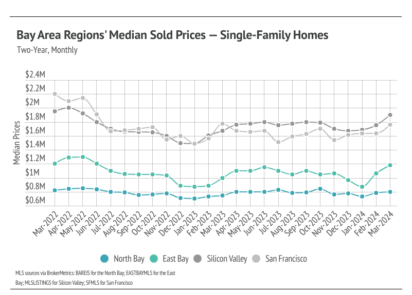 Line graph showing Bay Area regions' median sold prices for single-family homes