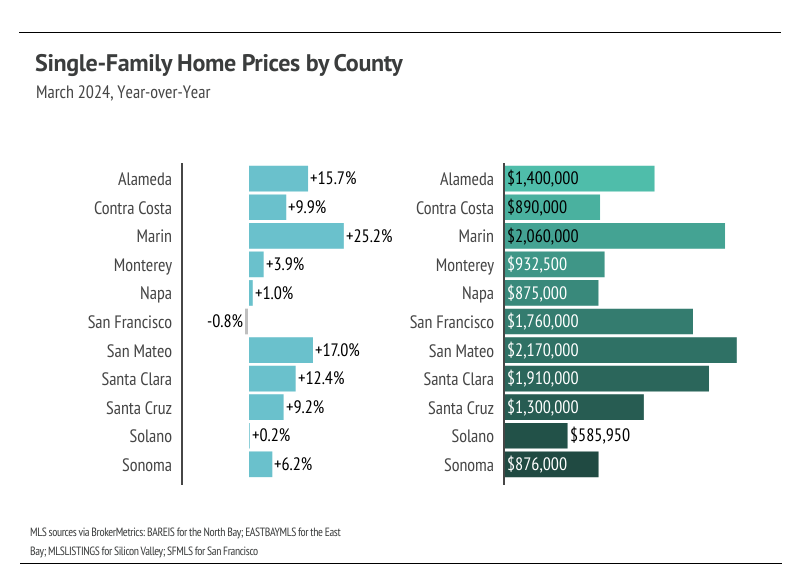 Bar graph showing single-family home prices by county in the Bay Area