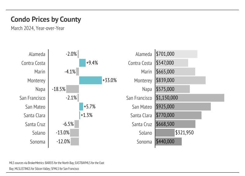 Bar chart showing condo prices by county in the Bay Area