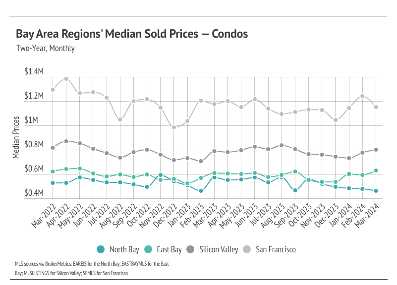 Line chart showing Bay Area regions' median sold prices for condos