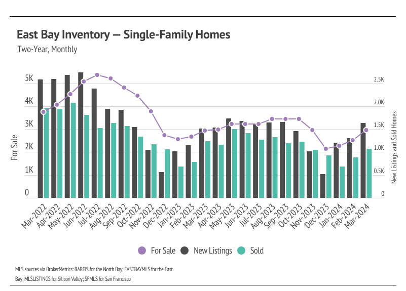 Combo chart showing East Bay inventory for single-family homes
