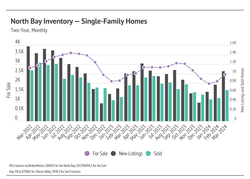 Combo chart showing North Bay inventory for single family homes