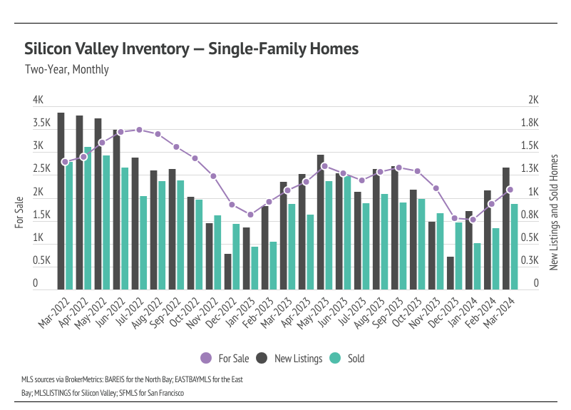 Combo chart showing Silicon Valley inventory for single-family homes