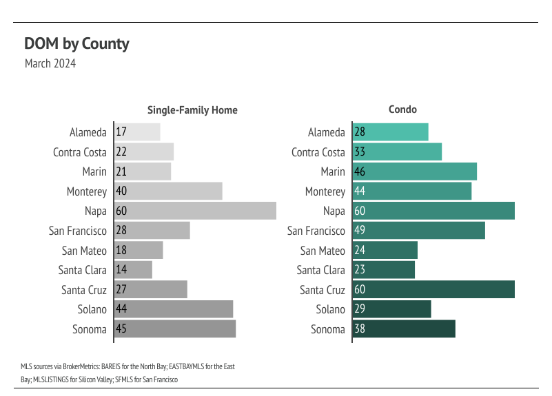 Bay chart showing DOM by county in the Greater Bay Area region