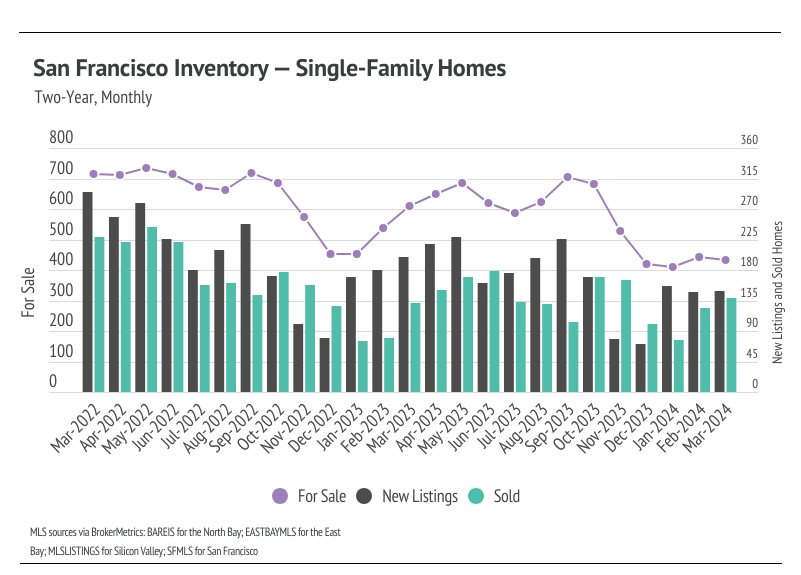 Combo chart showing San Francisco inventory for single-family homes
