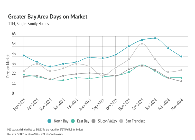 Line graph showing Greater Bay Area days on market