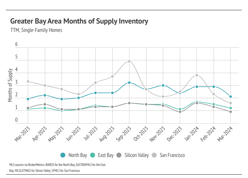 Line chart showing Greater Bay Area months of supply inventory for single-family homes