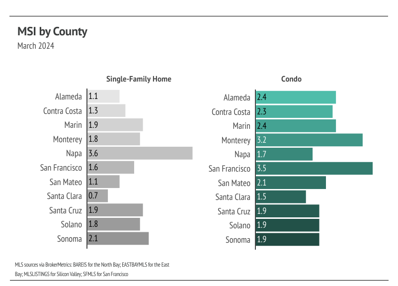 Bar chart showing MSI by county in the Greater Bay Area region