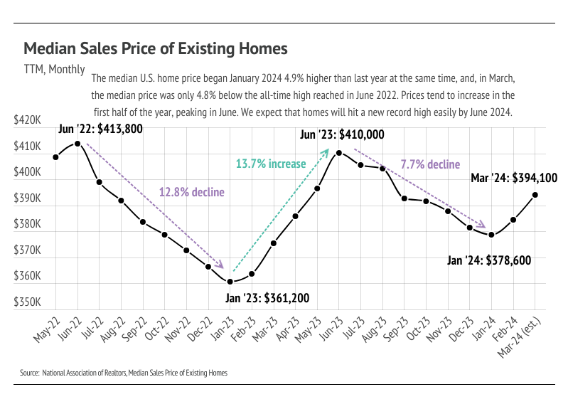 Line chart showing Median Sales Price of Existing Homes