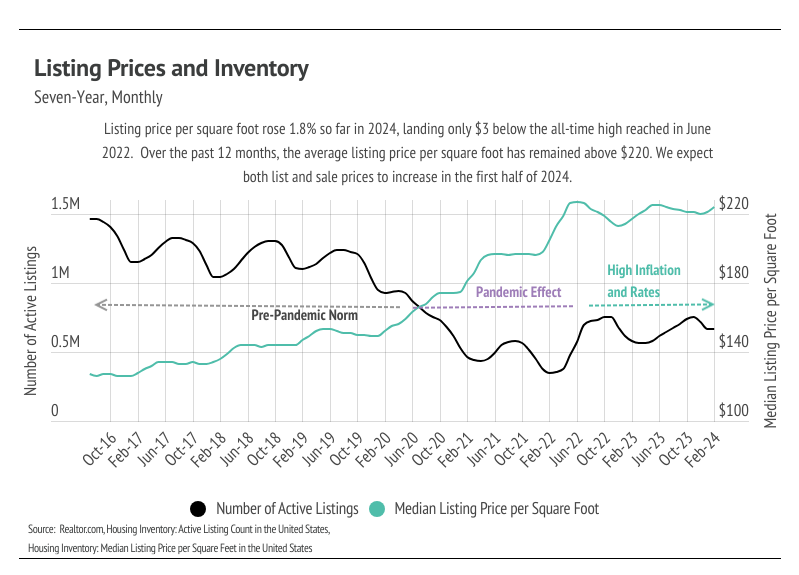 Line chart showing Listing Prices and Inventory