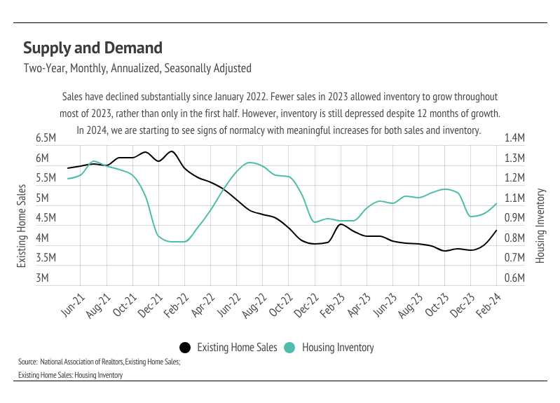 Line chart showing housing supply and demand