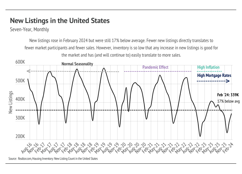 Line chart showing new listings in the United States since August 2016