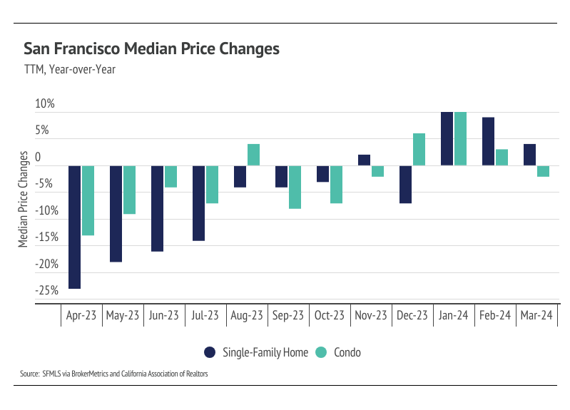 Bar chart showing San Francisco median price changes