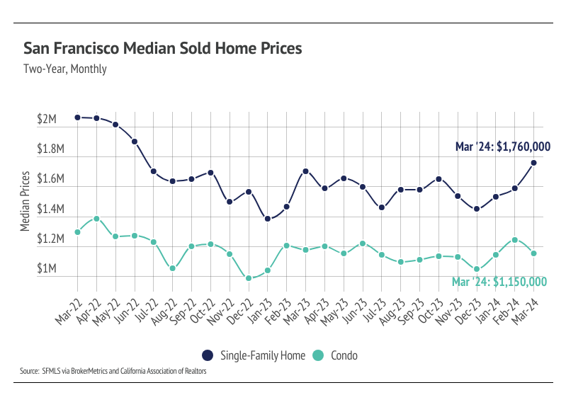 Line chart showing San Francisco median sold home prices