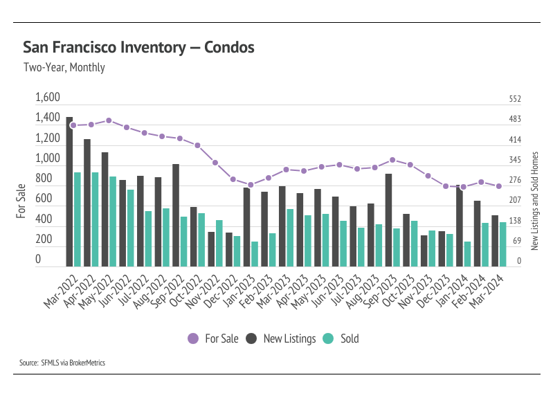 Combo bar/line chart showing San Francisco condo inventory