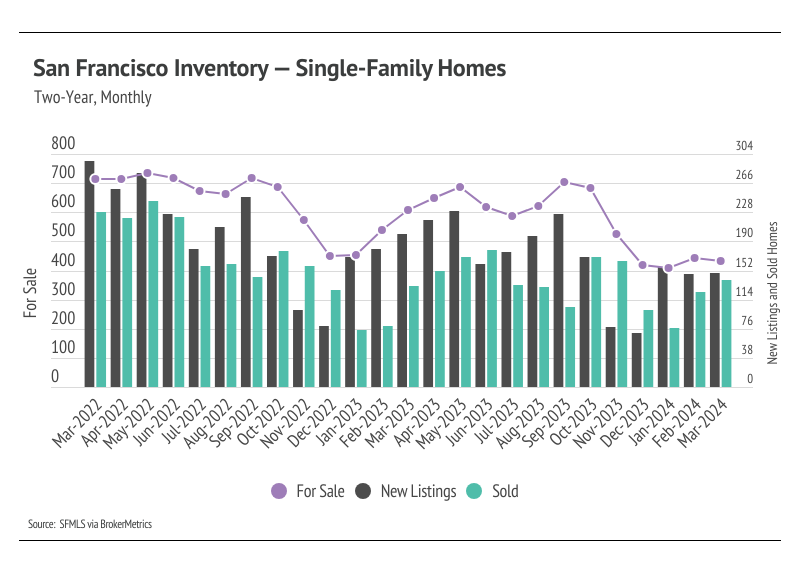 Combo bar/line chart showing San Francisco inventory of single-family homes