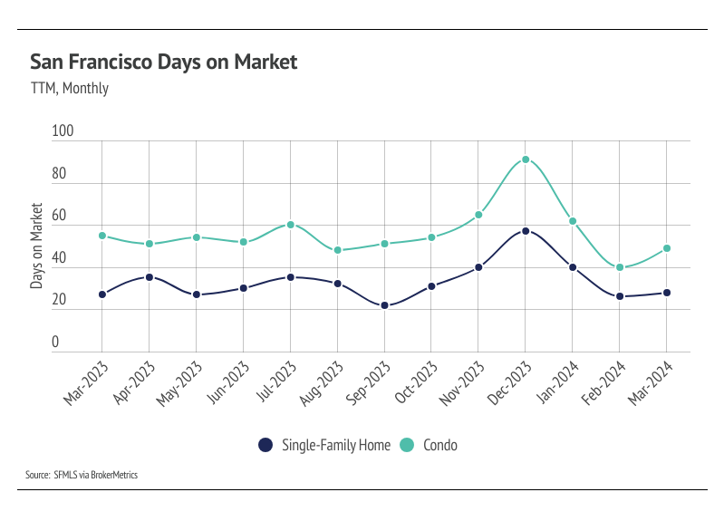 Line chart showing San Francisco Days on Market