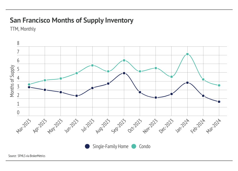 Line chart showing San Francisco months of supply inventory