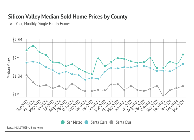Line chart showing Silicon Valley Median Sold Home Prices by County
