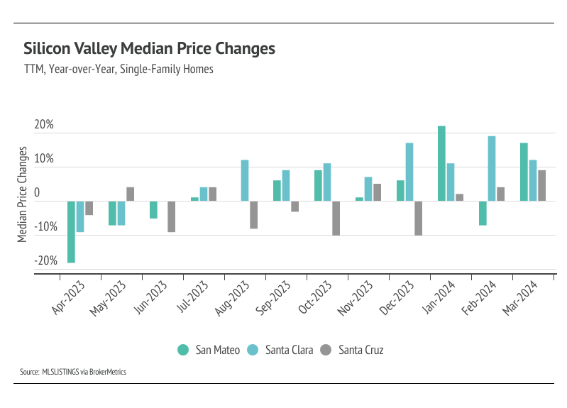 Bar chart showing Silicon Valley median price changes