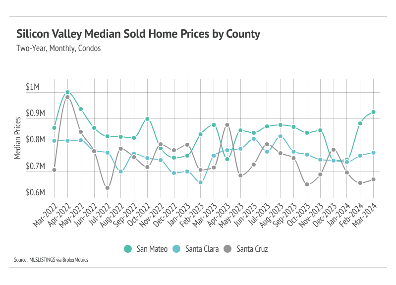 Line graph showing Silicon Valley median sold home prices by county
