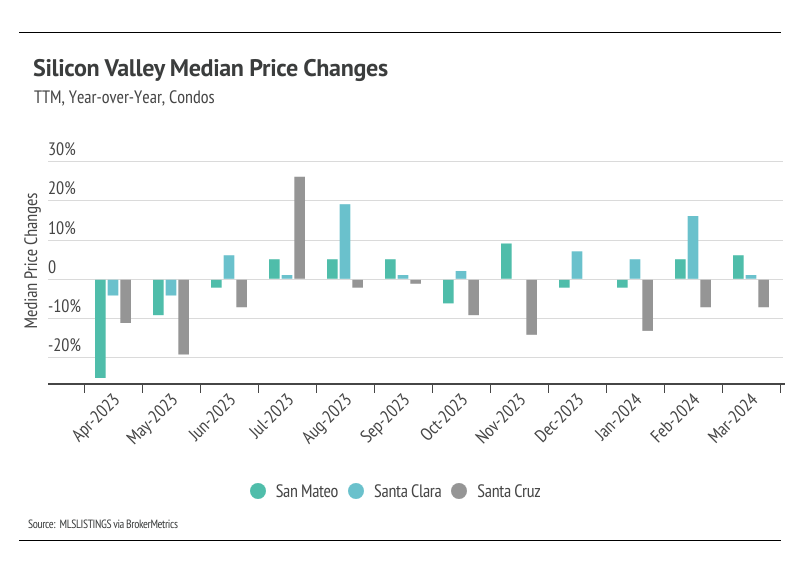 Bar chart showing Silicon Valley median price changes for condos