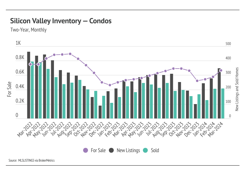 Combo chart showing Silicon Valley inventory for condos