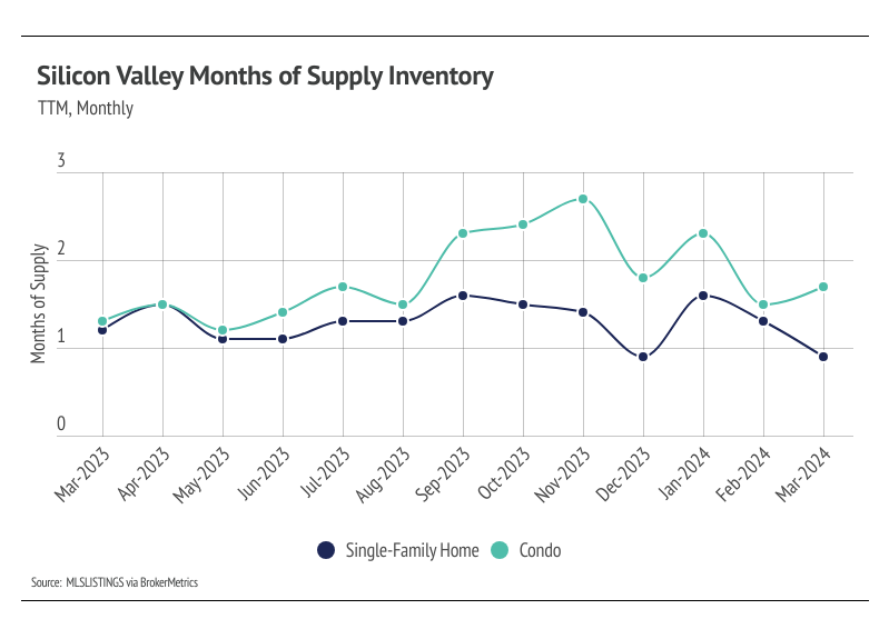 Line graph showing Silicon Valley months of supply inventory