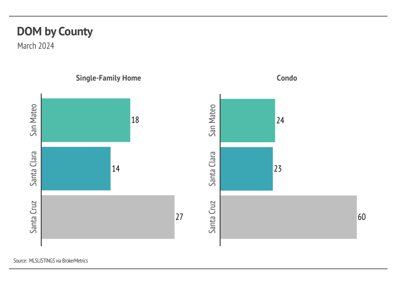 Bar chart showing DOM by county in Silicon Valley