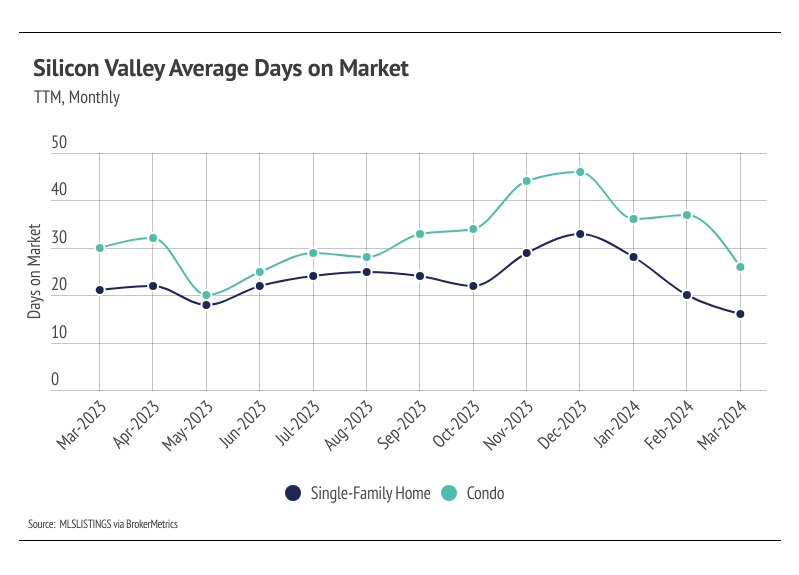 Line graph showing Silicon Valley average days on market