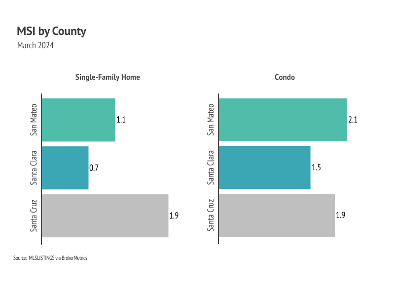 Bar chart showing MSI by county in Silicon Valley