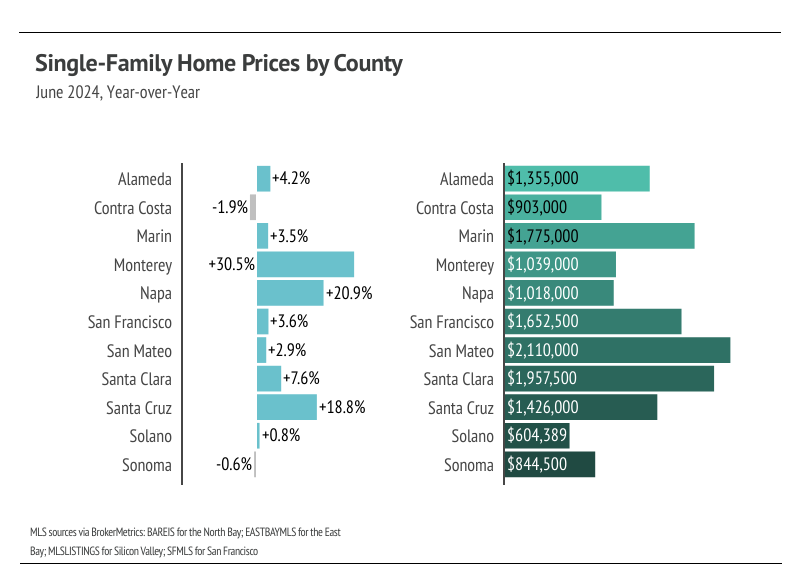 Single-family home prices by county in the Bay Area, June 2024, year-over-year