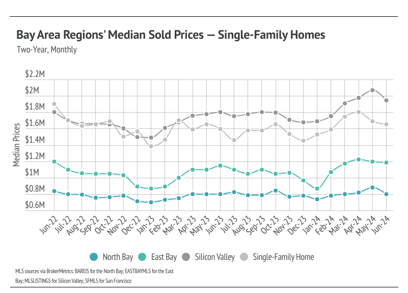 Bay Area Regions' median sold prices, single-family homes, two-year, monthly