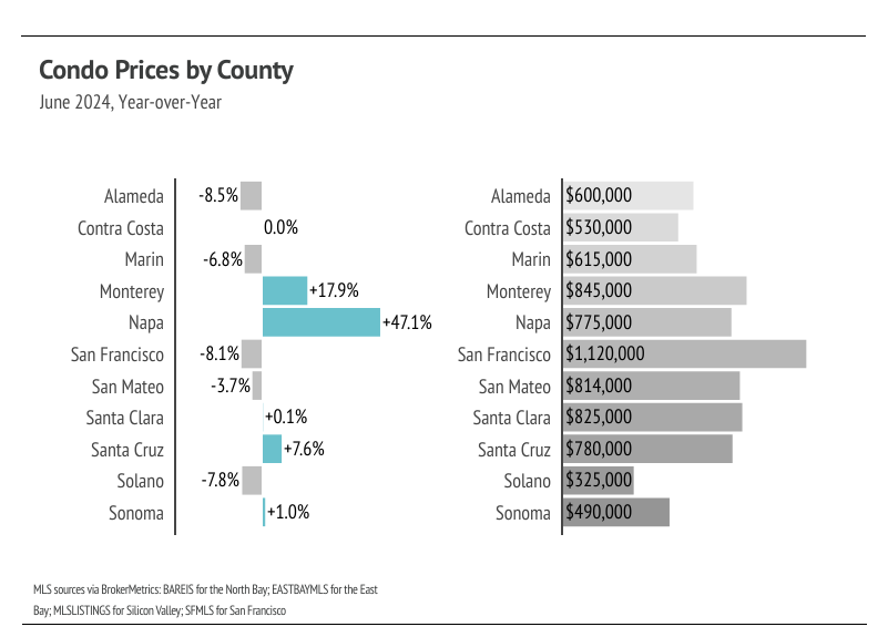 Condo prices by county in the Bay Area, June 2024, monthly