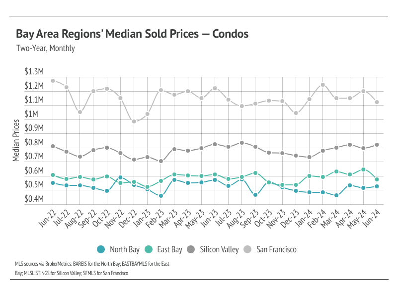 Bay Area regions' median sold prices, condos, two-year, monthly