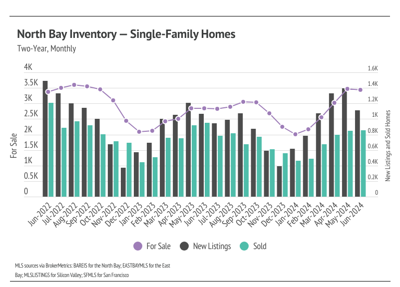 North Bay inventory, single-family homes, two-year, monthly