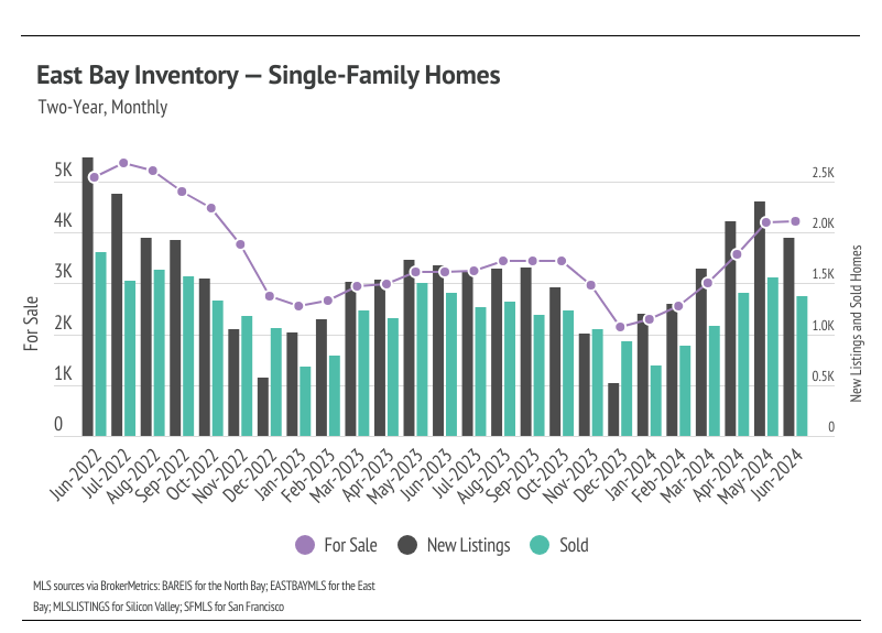 East Bay inventory, single-family homes, two-year, monthly