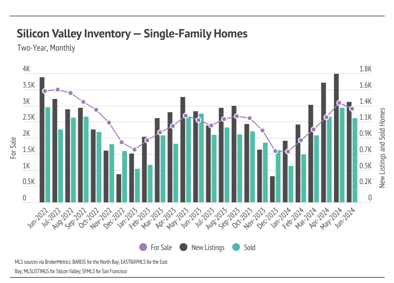 Silicon Valley inventory, single-family homes, two-year, monthly