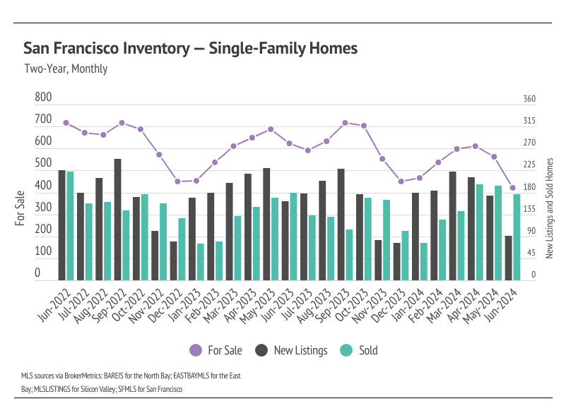 San Francisco inventory, single-family homes, two-year, monthly