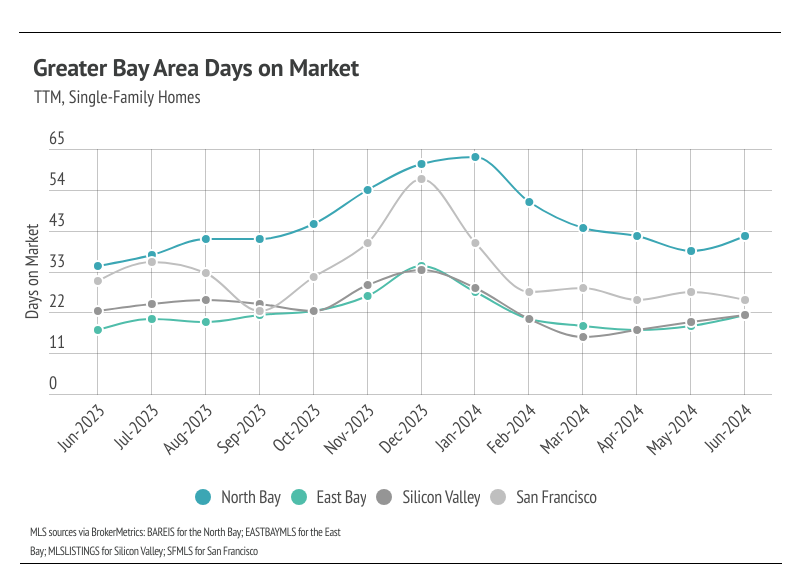 Bay Area days on market, TTM, single-family homes