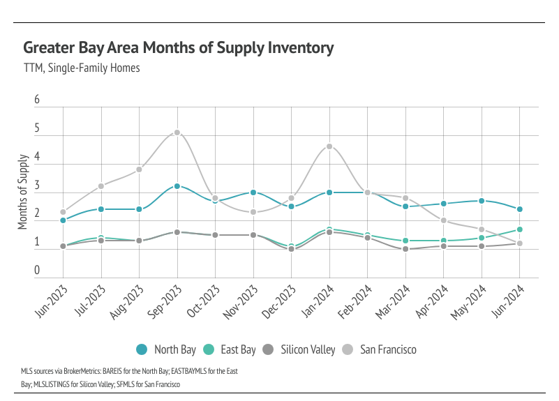 Bay Area months of supply inventory, TTM, single-family homes