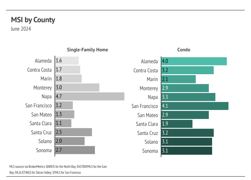 MSI by county in the Bay Area on June 2024