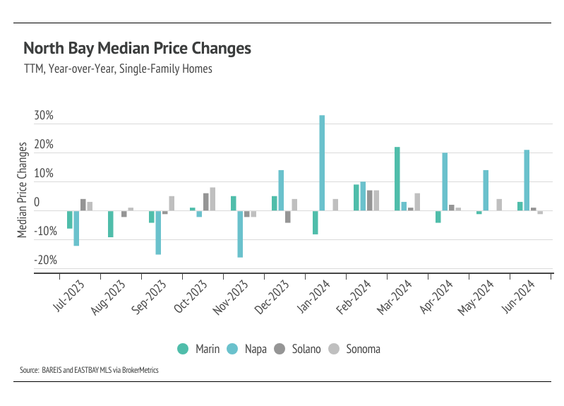 North Bay median price changes, TTM, year-over-year, single-family homes