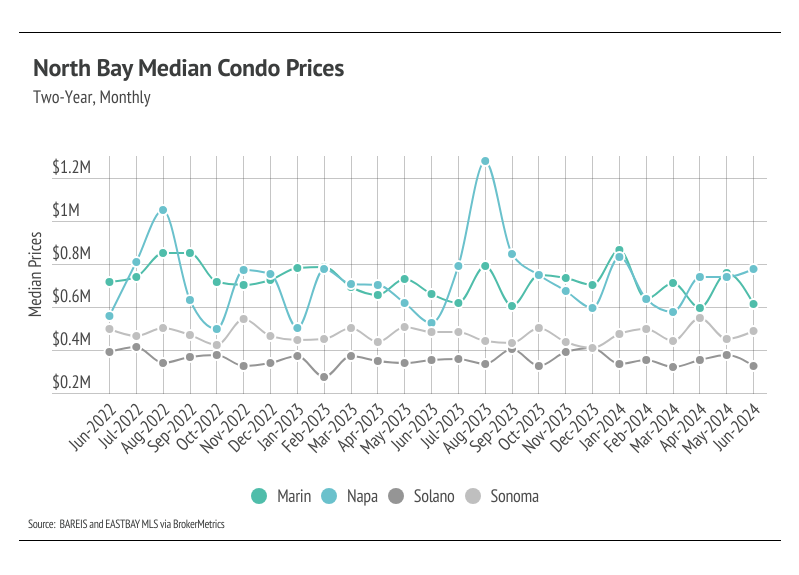 North Bay median condo prices, two-year, monthly