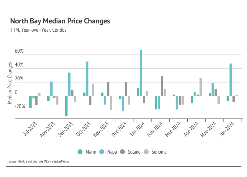 North Bay median price changes, TTM, year-over-year, condos