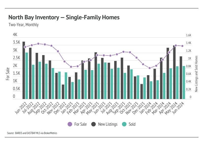 North Bay inventory, single family homes, two-year, monthly