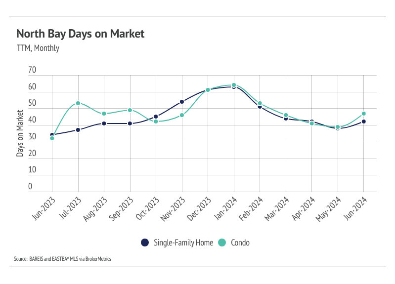 North Bay days on market, TTM, monthly