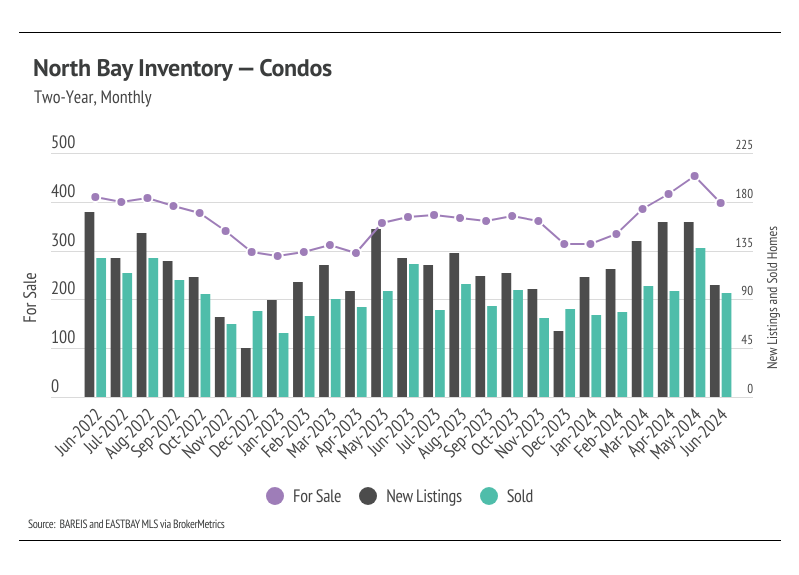 North Bay Inventory, condos, two-year, monthly